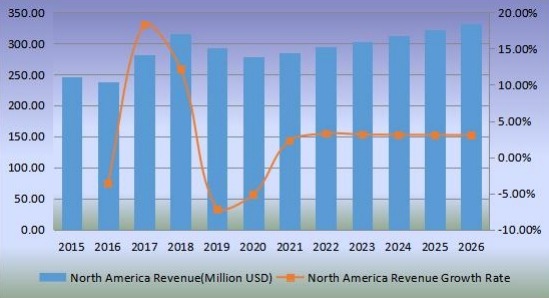 北美鋅粉收入(百萬(wàn)美元)和增長(zhǎng)率(2015-2026) 北美鋅粉收入(百萬(wàn)美元)和增長(zhǎng)率(2015-2026)