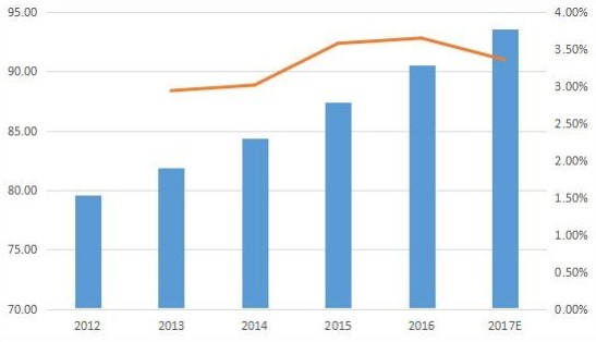 全球零液體排放系統(tǒng)（ZLD）化學品和石化應(yīng)用消費價值增長率（2012-17E）