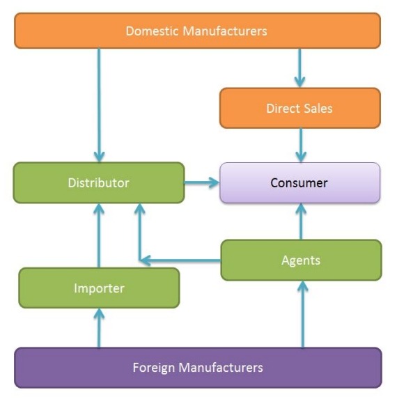 營銷渠道狀態(tài) 營銷渠道狀態(tài)