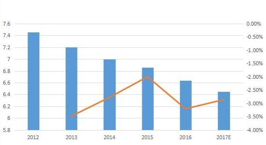 韓國(guó)零液體排放系統(tǒng)(ZLD)市場(chǎng)規(guī)模(按收入(百萬(wàn)美元)和增長(zhǎng))(2012-2017年) 韓國(guó)零液體排放系統(tǒng)(ZLD)市場(chǎng)規(guī)模(按收入(百萬(wàn)美元)和增長(zhǎng))(2012-2017年)