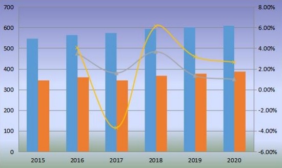 全球鋅粉產(chǎn)能、產(chǎn)量（千噸）和增長(zhǎng)率（2015-2020）
