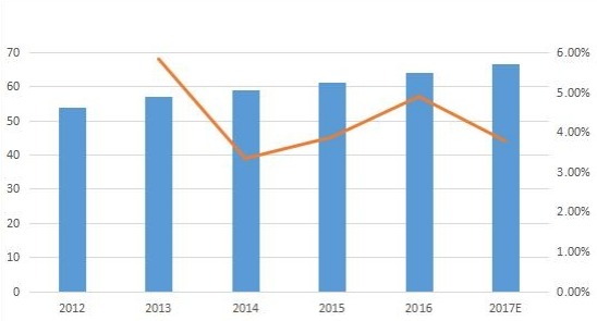 中國(guó)零液體排放系統(tǒng)(ZLD)市場(chǎng)規(guī)模(按收入(百萬(wàn)美元)和增長(zhǎng))(2012-2017年) 中國(guó)零液體排放系統(tǒng)(ZLD)市場(chǎng)規(guī)模(按收入(百萬(wàn)美元)和增長(zhǎng))(2012-2017年)