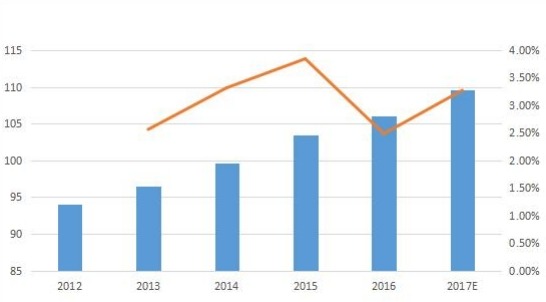 美國(guó)零液體排放系統(tǒng)(ZLD)市場(chǎng)規(guī)模(按收入(百萬(wàn)美元)和增長(zhǎng))(2012-2017年) 美國(guó)零液體排放系統(tǒng)(ZLD)市場(chǎng)規(guī)模(按收入(百萬(wàn)美元)和增長(zhǎng))(2012-2017年)