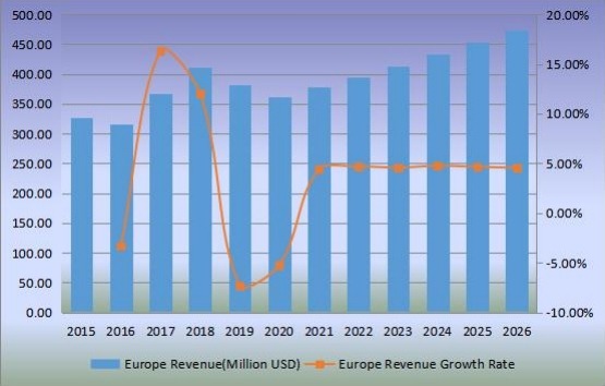 歐洲鋅粉收入(百萬(wàn)美元)及增長(zhǎng)率(2015-2026) 歐洲鋅粉收入(百萬(wàn)美元)及增長(zhǎng)率(2015-2026)