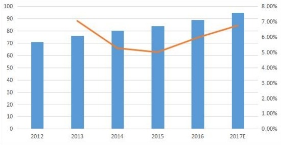 全球常規(guī)型零液體排放系統(tǒng)（ZLD）銷量（單位）及增長（2012-17E）
