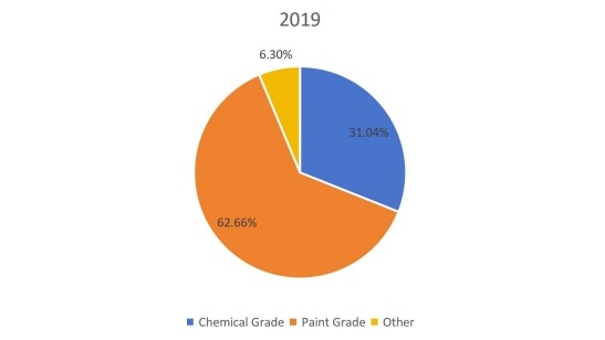 2019年鋅粉按類型劃分的生產(chǎn)市場份額（%）