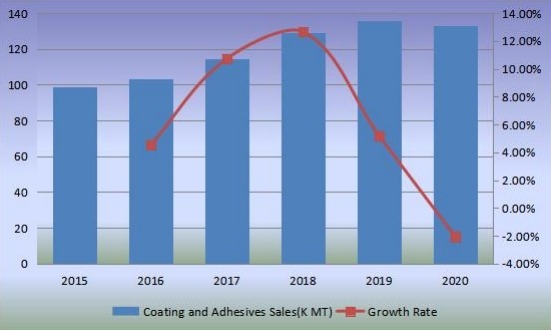 銷售量（千公噸）和增長率（2015-2020年）