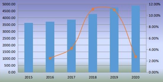 2015-2020年全球生物塑料銷售量(千噸)和增長率 2015-2020年全球生物塑料銷售量(千噸)和增長率