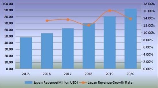 日本生物塑料收入（百萬美元）和增長(zhǎng)率（2015-2020）
