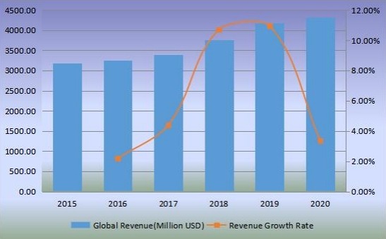全球生物塑料收入(百萬美元)和增長率(2015-2020年) 全球生物塑料收入(百萬美元)和增長率(2015-2020年)