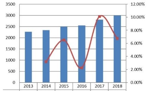 2013-2018年南美工業(yè)緊固件收入（百萬美元）和增長率