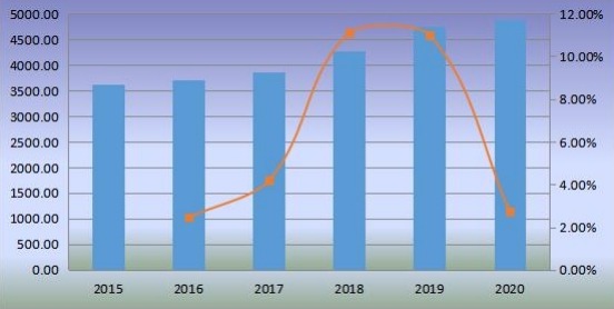 2015-2020年全球生物塑料銷售額(百萬美元)和增長率 2015-2020年全球生物塑料銷售額(百萬美元)和增長率