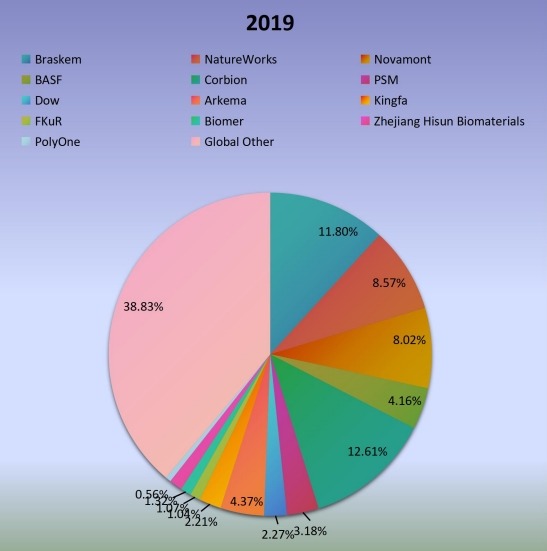 2019年全球生物塑料生產(chǎn)市場(chǎng)份額(%)制造商比較 2019年全球生物塑料生產(chǎn)市場(chǎng)份額(%)制造商比較