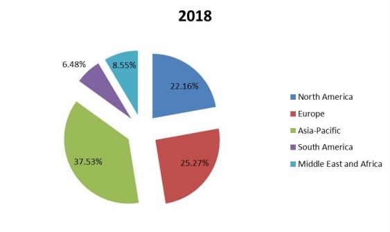 2018年世界工業(yè)緊固件銷售份額(按地區(qū)) 2018年世界工業(yè)緊固件銷售份額(按地區(qū))