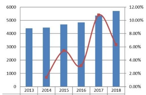 2013-2018年中東和非洲工業(yè)緊固件收入（百萬美元）和增長率