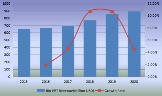 收入（百萬美元）和增長率（2015-2020）