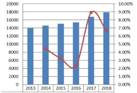 2013-2018年亞太地區(qū)收入（百萬美元）和增長率