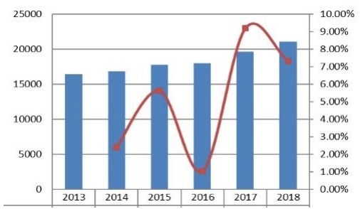 2013-2018年歐洲工業(yè)緊固件收入（百萬美元）和增長率