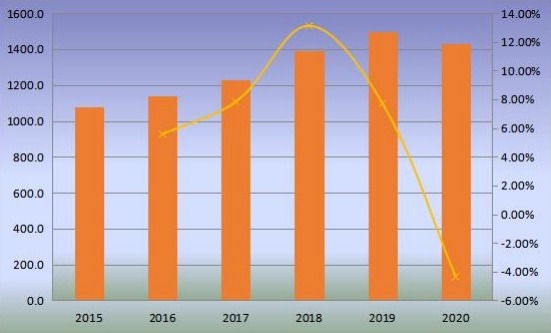 全球生物塑料產(chǎn)量(千噸)和增長率(2015-2020) 全球生物塑料產(chǎn)量(千噸)和增長率(2015-2020)