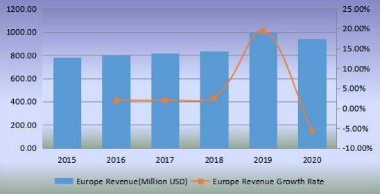 歐洲生物塑料收入（百萬美元）和增長(zhǎng)率（2015-2020年）