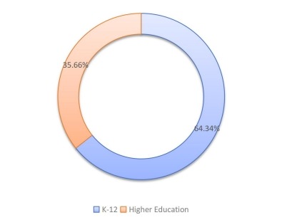 不同應(yīng)用領(lǐng)域收入市場份額(%)(2019年) 不同應(yīng)用領(lǐng)域收入市場份額(%)(2019年)