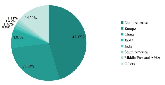 2019年收入方面的區(qū)域市場份額 2019年收入方面的區(qū)域市場份額
