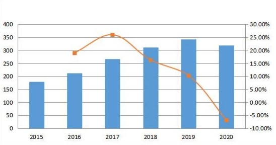 北美收入(百萬美元)和增長(zhǎng)率(2015-2020) 北美收入(百萬美元)和增長(zhǎng)率(2015-2020)