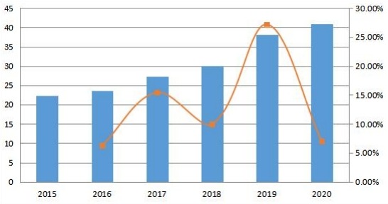 中東和非洲收入(百萬美元)和增長(zhǎng)率(2015-2020年) 中東和非洲收入(百萬美元)和增長(zhǎng)率(2015-2020年)