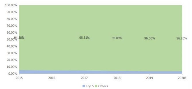 前5名企業(yè)的備考收入市場份額 前5名企業(yè)的備考收入市場份額