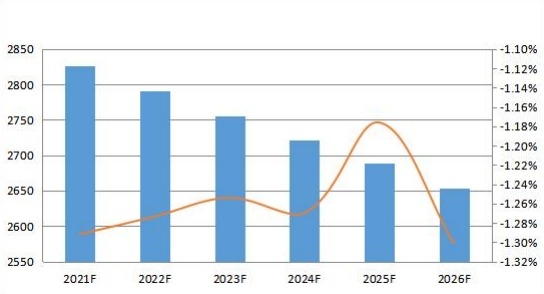 2021-2026年世界價(jià)格(千美元/單位)趨勢(shì) 2021-2026年世界價(jià)格(千美元/單位)趨勢(shì)