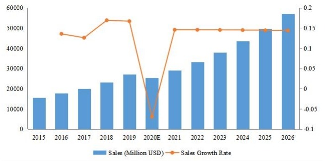 全球備考收入(百萬美元)和增長率(2015-2026) 全球備考收入(百萬美元)和增長率(2015-2026)