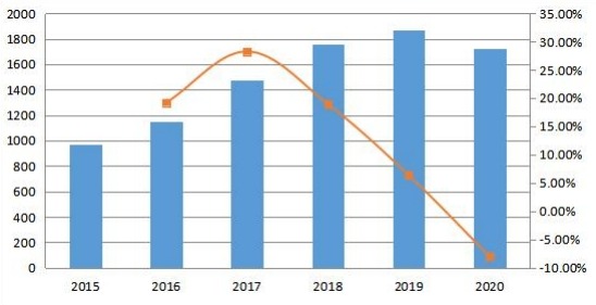亞太地區(qū)收入(百萬美元)和增長(zhǎng)率(2015-2020年) 亞太地區(qū)收入(百萬美元)和增長(zhǎng)率(2015-2020年)