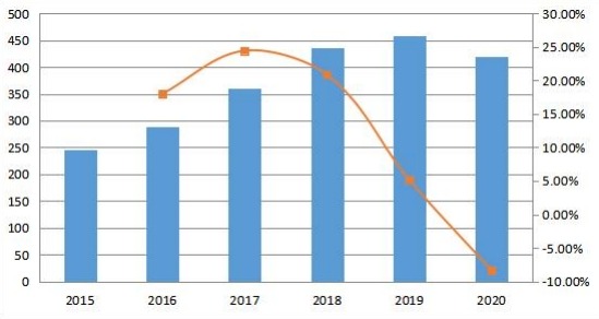 歐洲收入(百萬美元)和增長(zhǎng)率(2015-2020年) 歐洲收入(百萬美元)和增長(zhǎng)率(2015-2020年)