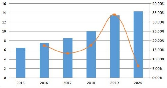 南美收入(百萬美元)和增長(zhǎng)率(2015-2020年) 南美收入(百萬美元)和增長(zhǎng)率(2015-2020年)