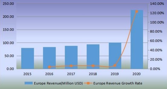 歐洲無閥顆粒呼吸器收入(百萬美元)和增長率(2015-2020年) 歐洲無閥顆粒呼吸器收入(百萬美元)和增長率(2015-2020年)