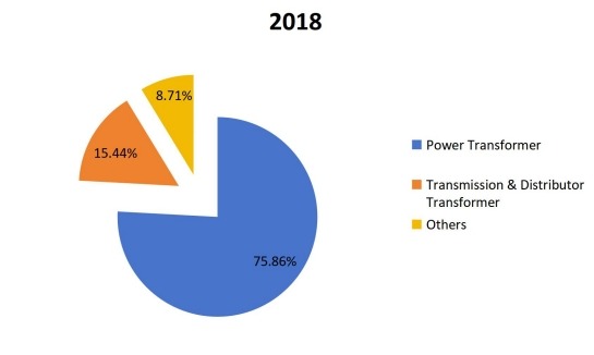 2018年全球變壓器多溶解氣體分析儀按應(yīng)用劃分的消費(fèi)市場(chǎng)份額 2018年全球變壓器多溶解氣體分析儀按應(yīng)用劃分的消費(fèi)市場(chǎng)份額