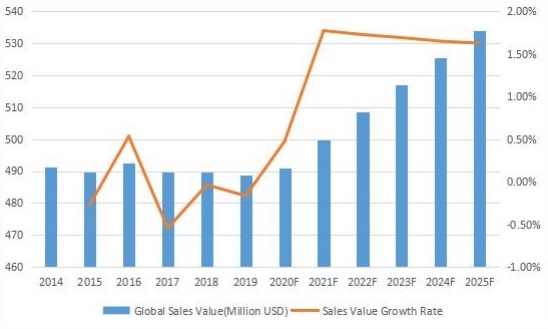 2014-2025年全球變壓器多溶解氣體分析儀收入(百萬美元) 2014-2025年全球變壓器多溶解氣體分析儀收入(百萬美元)