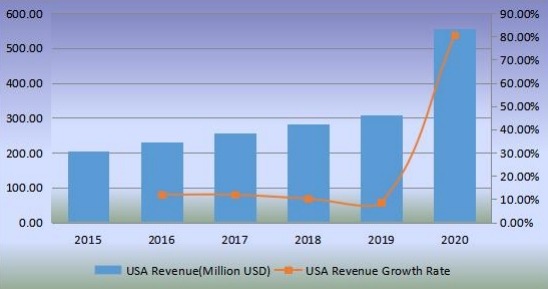 美國無閥顆粒呼吸器收入(百萬美元)和增長率(2015-2020年) 美國無閥顆粒呼吸器收入(百萬美元)和增長率(2015-2020年)