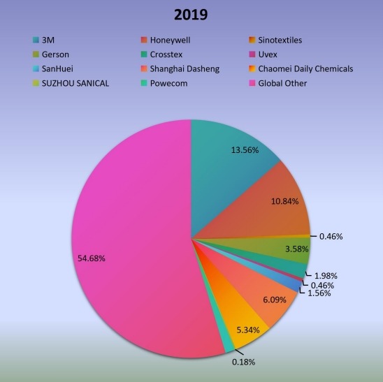 2019年全球無閥顆粒呼吸器生產市場份額(%)制造商比較 2019年全球無閥顆粒呼吸器生產市場份額(%)制造商比較