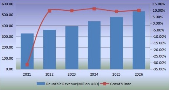 收入(百萬(wàn)美元)和增長(zhǎng)率(2021-2026) 收入(百萬(wàn)美元)和增長(zhǎng)率(2021-2026)