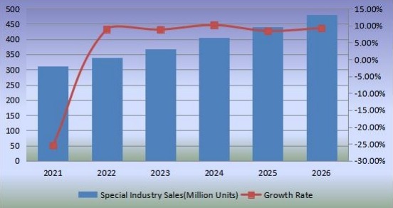 2021-2026年無(wú)閥顆粒呼吸器的銷售和增長(zhǎng)率 2021-2026年無(wú)閥顆粒呼吸器的銷售和增長(zhǎng)率