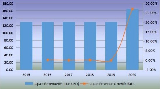 日本2015-2020年無閥顆粒呼吸器收入(百萬美元)和增長率 日本2015-2020年無閥顆粒呼吸器收入(百萬美元)和增長率