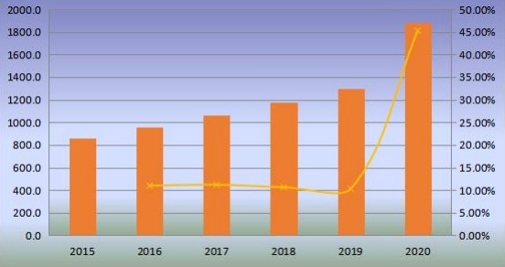 全球無閥顆粒呼吸器產(chǎn)量（百萬臺）和增長率（2015-2020年）