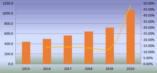 中國(guó)無(wú)閥顆粒物呼吸器產(chǎn)量(百萬(wàn)臺(tái))和增長(zhǎng)率(2015-2020年) 中國(guó)無(wú)閥顆粒物呼吸器產(chǎn)量(百萬(wàn)臺(tái))和增長(zhǎng)率(2015-2020年)