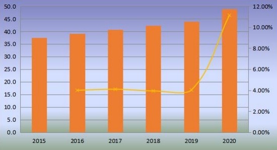 韓國(guó)無(wú)閥顆粒呼吸器產(chǎn)量(百萬(wàn)臺(tái))和增長(zhǎng)率(2015-2020年) 韓國(guó)無(wú)閥顆粒呼吸器產(chǎn)量(百萬(wàn)臺(tái))和增長(zhǎng)率(2015-2020年)