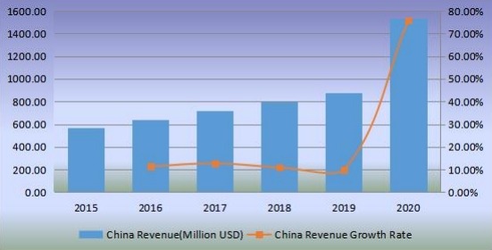2015-2020年中國無閥顆粒物呼吸器收入(百萬美元)和增長率 2015-2020年中國無閥顆粒物呼吸器收入(百萬美元)和增長率