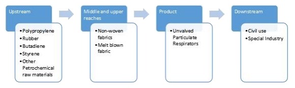 無閥顆粒呼吸器產(chǎn)業(yè)鏈結(jié)構(gòu)