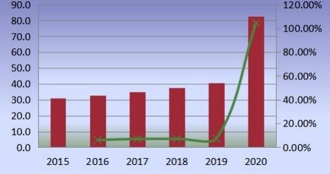 歐洲無(wú)閥顆粒呼吸器產(chǎn)量(百萬(wàn)臺(tái))和增長(zhǎng)率(2015-2020年) 歐洲無(wú)閥顆粒呼吸器產(chǎn)量(百萬(wàn)臺(tái))和增長(zhǎng)率(2015-2020年)