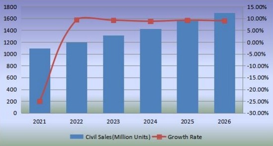 2021-2026年無(wú)閥顆粒呼吸器的銷售和增長(zhǎng)率 2021-2026年無(wú)閥顆粒呼吸器的銷售和增長(zhǎng)率