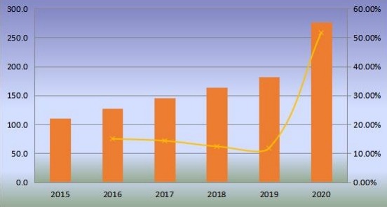 美國(guó)無(wú)閥顆粒呼吸器產(chǎn)量(百萬(wàn)臺(tái))和增長(zhǎng)率(2015-2020年) 美國(guó)無(wú)閥顆粒呼吸器產(chǎn)量(百萬(wàn)臺(tái))和增長(zhǎng)率(2015-2020年)
